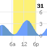 Wotje Atoll tide chart for Wednesday, December 31, 2025