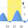 Wotje Atoll tide chart for Wednesday, December 3, 2025
