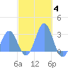 Wotje Atoll tide chart for Thursday, December 4, 2025