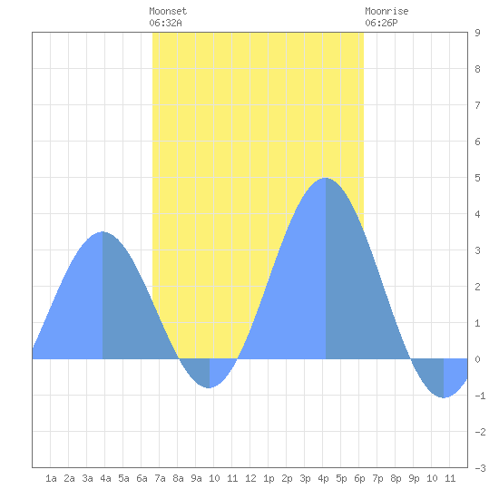 Wotje Atoll tide chart for Friday, December 5, 2025