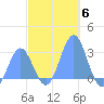 Wotje Atoll tide chart for Saturday, December 6, 2025