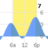 Wotje Atoll tide chart for Sunday, December 7, 2025