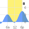 Wotje Atoll tide chart for Monday, December 8, 2025