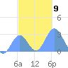 Wotje Atoll tide chart for Tuesday, December 9, 2025