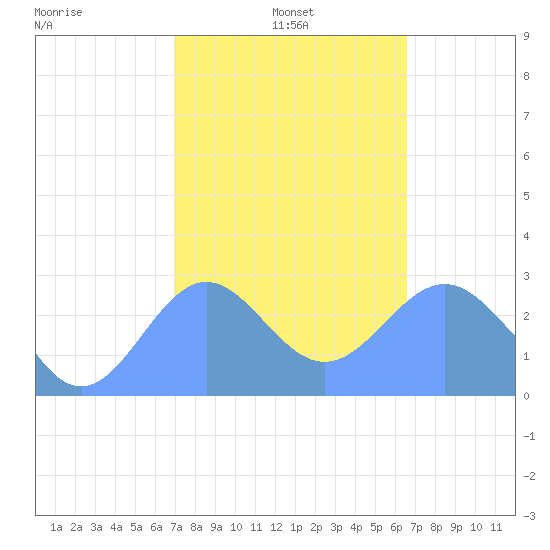 Wotje Atoll tide chart for Saturday, January 10, 2026