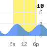 Wotje Atoll tide chart for Saturday, January 10, 2026