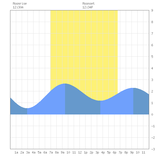 Wotje Atoll tide chart for Sunday, January 11, 2026