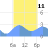 Wotje Atoll tide chart for Sunday, January 11, 2026