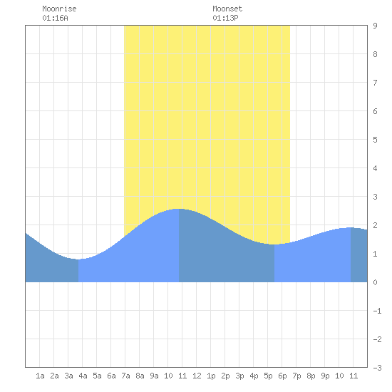Wotje Atoll tide chart for Monday, January 12, 2026