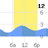 Wotje Atoll tide chart for Monday, January 12, 2026