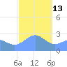 Wotje Atoll tide chart for Tuesday, January 13, 2026