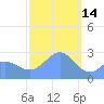 Wotje Atoll tide chart for Wednesday, January 14, 2026