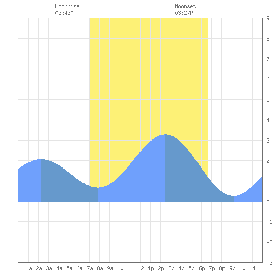 Wotje Atoll tide chart for Thursday, January 15, 2026