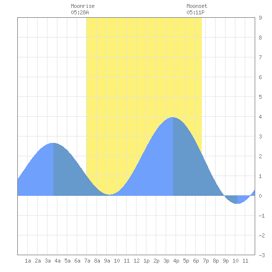 Wotje Atoll tide chart for Saturday, January 17, 2026