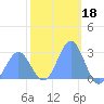 Wotje Atoll tide chart for Sunday, January 18, 2026