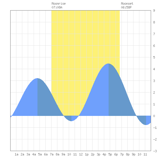 Wotje Atoll tide chart for Monday, January 19, 2026