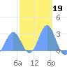 Wotje Atoll tide chart for Monday, January 19, 2026