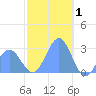 Wotje Atoll tide chart for Thursday, January 1, 2026