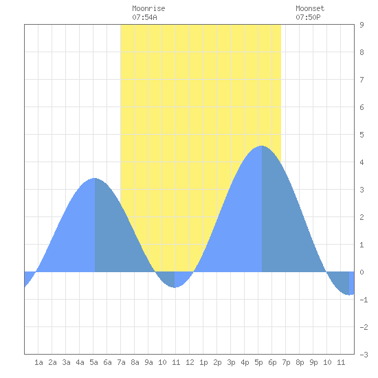 Wotje Atoll tide chart for Tuesday, January 20, 2026