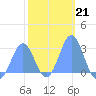 Wotje Atoll tide chart for Wednesday, January 21, 2026