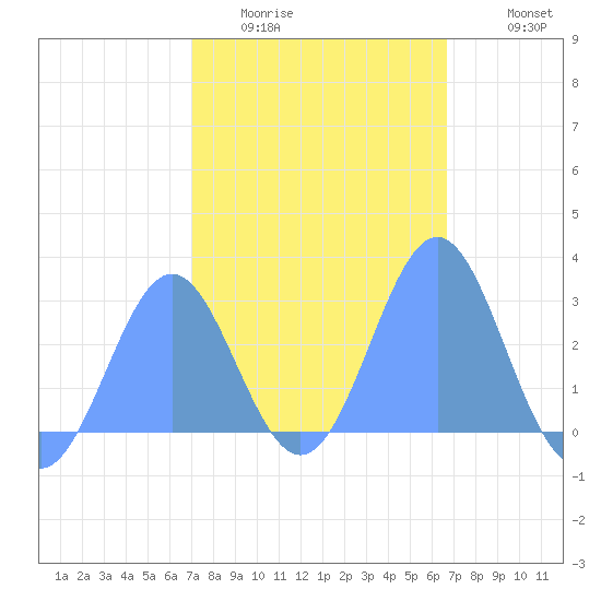 Wotje Atoll tide chart for Thursday, January 22, 2026