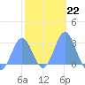 Wotje Atoll tide chart for Thursday, January 22, 2026