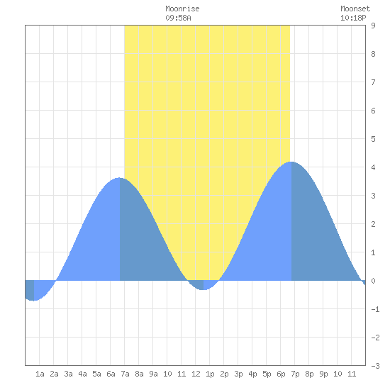 Wotje Atoll tide chart for Friday, January 23, 2026