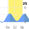 Wotje Atoll tide chart for Sunday, January 25, 2026