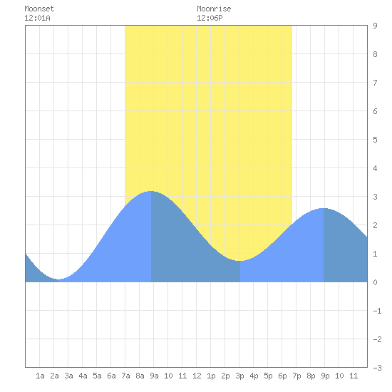 Wotje Atoll tide chart for Monday, January 26, 2026