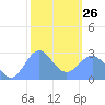 Wotje Atoll tide chart for Monday, January 26, 2026