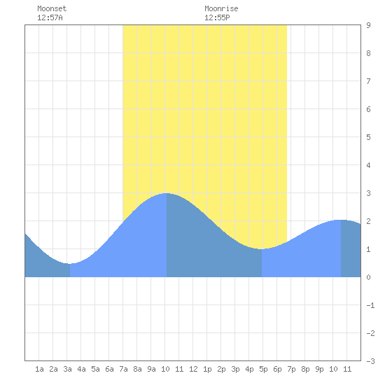 Wotje Atoll tide chart for Tuesday, January 27, 2026