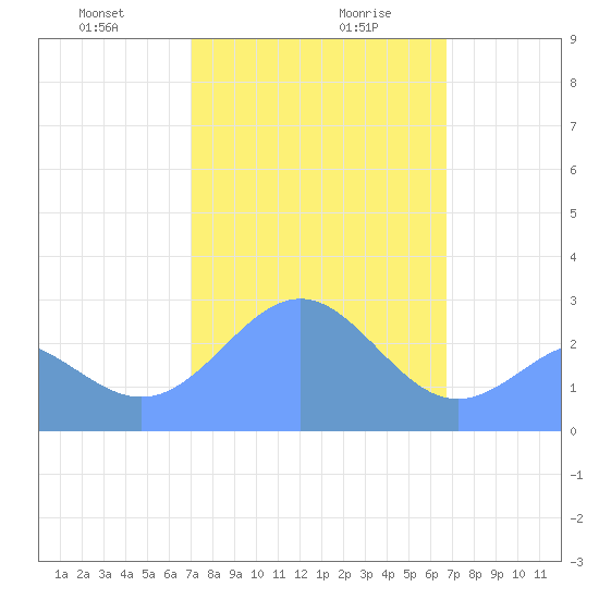 Wotje Atoll tide chart for Wednesday, January 28, 2026