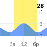 Wotje Atoll tide chart for Wednesday, January 28, 2026