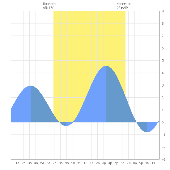Wotje Atoll tide chart for Friday, January 2, 2026