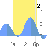 Wotje Atoll tide chart for Friday, January 2, 2026