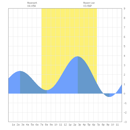 Wotje Atoll tide chart for Friday, January 30, 2026