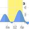 Wotje Atoll tide chart for Saturday, January 3, 2026