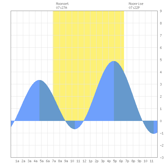 Wotje Atoll tide chart for Sunday, January 4, 2026