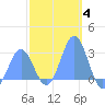 Wotje Atoll tide chart for Sunday, January 4, 2026