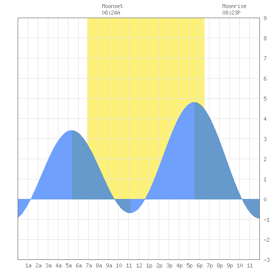 Wotje Atoll tide chart for Monday, January 5, 2026