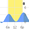 Wotje Atoll tide chart for Thursday, January 8, 2026