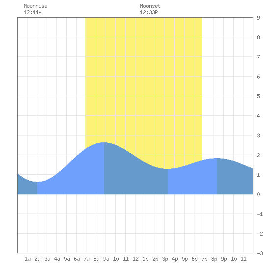 Wotje Atoll tide chart for Tuesday, February 10, 2026