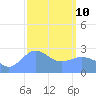 Wotje Atoll tide chart for Tuesday, February 10, 2026