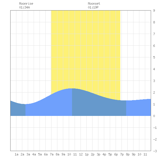 Wotje Atoll tide chart for Wednesday, February 11, 2026