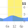 Wotje Atoll tide chart for Wednesday, February 11, 2026