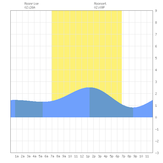 Wotje Atoll tide chart for Thursday, February 12, 2026