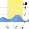 Wotje Atoll tide chart for Friday, February 13, 2026