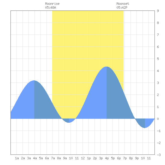 Wotje Atoll tide chart for Monday, February 16, 2026
