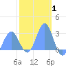 Wotje Atoll tide chart for Sunday, February 1, 2026