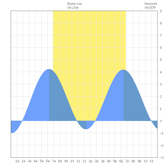 Wotje Atoll tide chart for Saturday, February 21, 2026